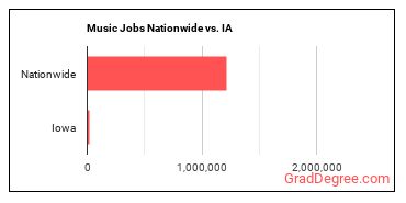 Music Jobs Nationwide vs. IA