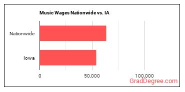 Music Wages Nationwide vs. IA