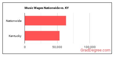 Music Wages Nationwide vs. KY
