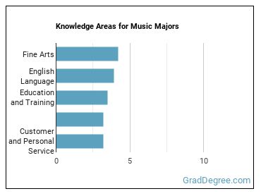 Knowledge areas for Music majors
