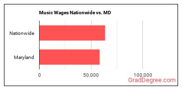 Music Wages Nationwide vs. MD