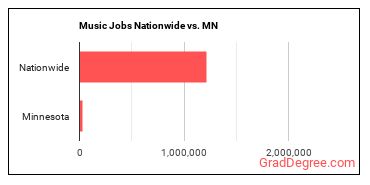 Music Jobs Nationwide vs. MN