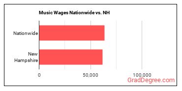 Music Wages Nationwide vs. NH