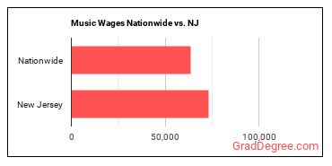 Music Wages Nationwide vs. NJ