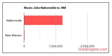 Music Jobs Nationwide vs. NM