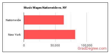 Music Wages Nationwide vs. NY