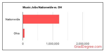 Music Jobs Nationwide vs. OH