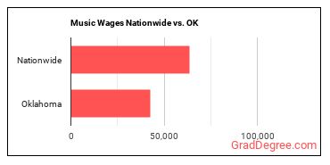 Music Wages Nationwide vs. OK