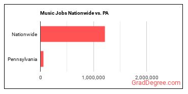 Music Jobs Nationwide vs. PA