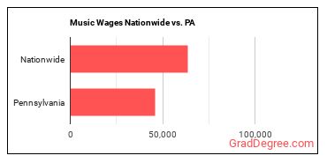 Music Wages Nationwide vs. PA
