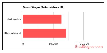 Music Wages Nationwide vs. RI