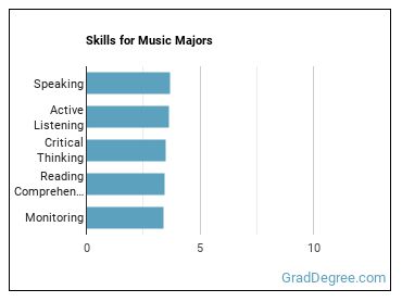 Skills for Music majors