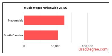 Music Wages Nationwide vs. SC