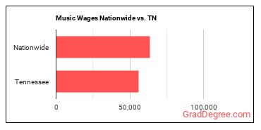 Music Wages Nationwide vs. TN