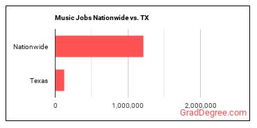 Music Jobs Nationwide vs. TX
