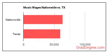 Music Wages Nationwide vs. TX