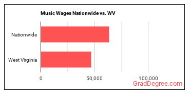Music Wages Nationwide vs. WV