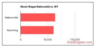 Music Wages Nationwide vs. WY
