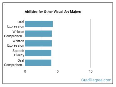 Abilities for Other Visual Art majors
