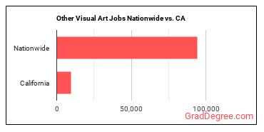 Other Visual Art Jobs Nationwide vs. CA