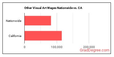 Other Visual Art Wages Nationwide vs. CA