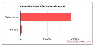 Other Visual Art Jobs Nationwide vs. FL