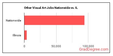 Other Visual Art Jobs Nationwide vs. IL