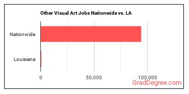 Other Visual Art Jobs Nationwide vs. LA