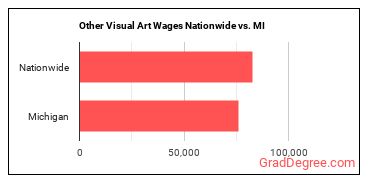 Other Visual Art Wages Nationwide vs. MI