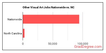 Other Visual Art Jobs Nationwide vs. NC
