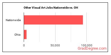 Other Visual Art Jobs Nationwide vs. OH