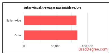 Other Visual Art Wages Nationwide vs. OH