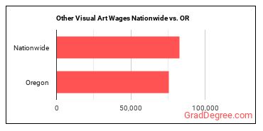 Other Visual Art Wages Nationwide vs. OR