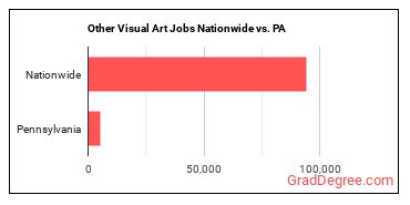 Other Visual Art Jobs Nationwide vs. PA