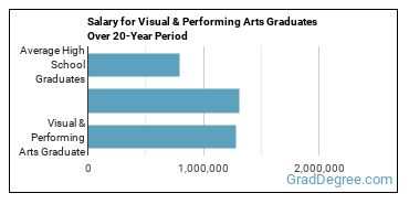 4-year median earnings vs national baseline for Visual & Performing Arts