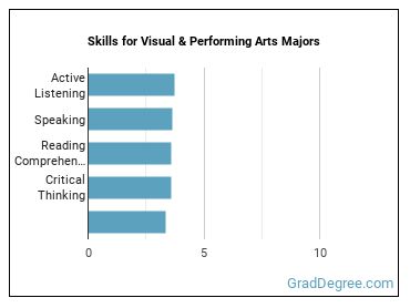 Skills for Visual & Performing Arts majors